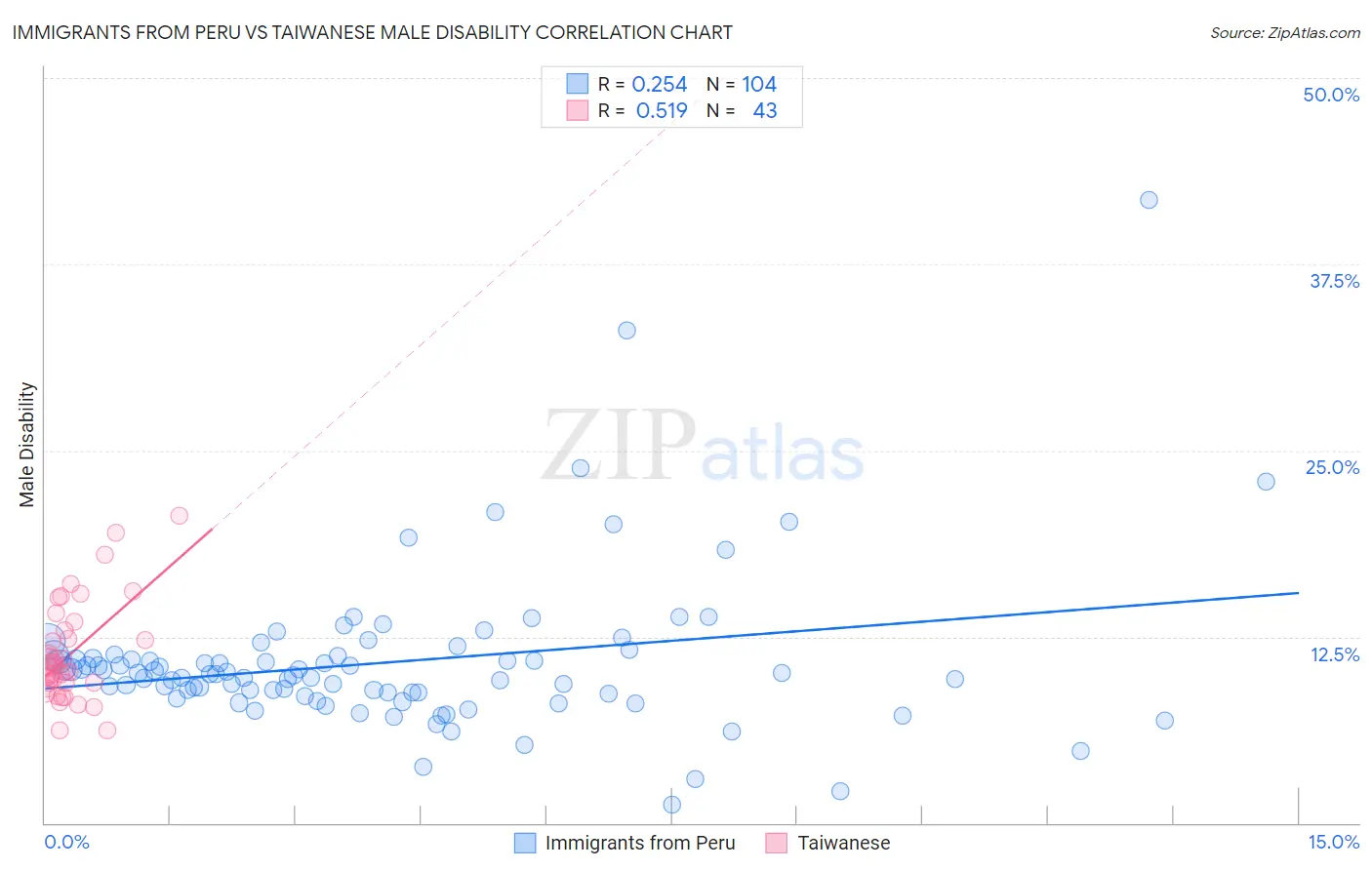 Immigrants from Peru vs Taiwanese Male Disability