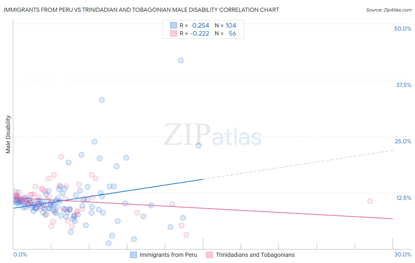 Immigrants from Peru vs Trinidadian and Tobagonian Male Disability
