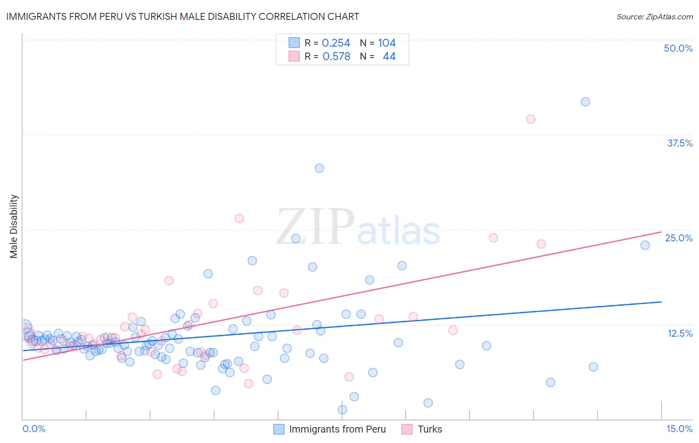 Immigrants from Peru vs Turkish Male Disability