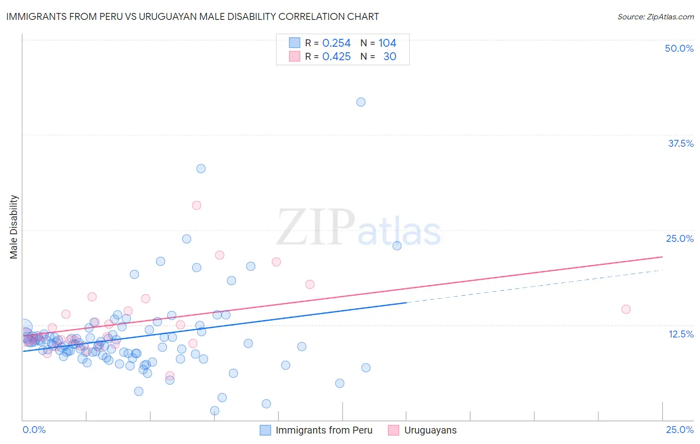 Immigrants from Peru vs Uruguayan Male Disability