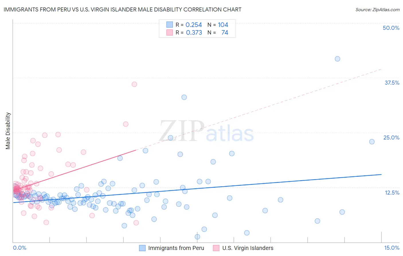 Immigrants from Peru vs U.S. Virgin Islander Male Disability