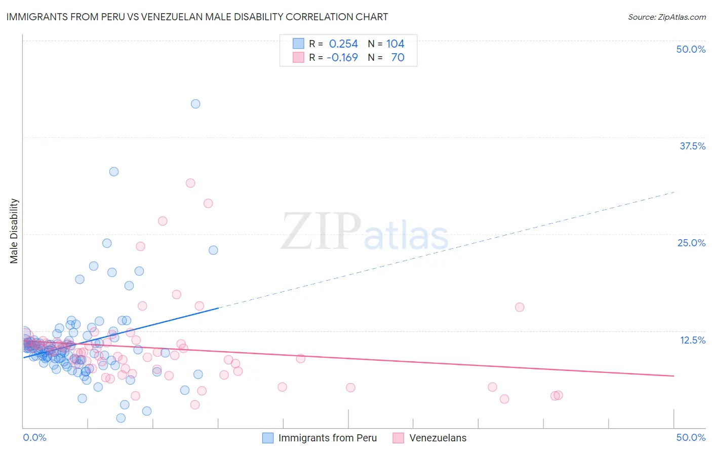 Immigrants from Peru vs Venezuelan Male Disability