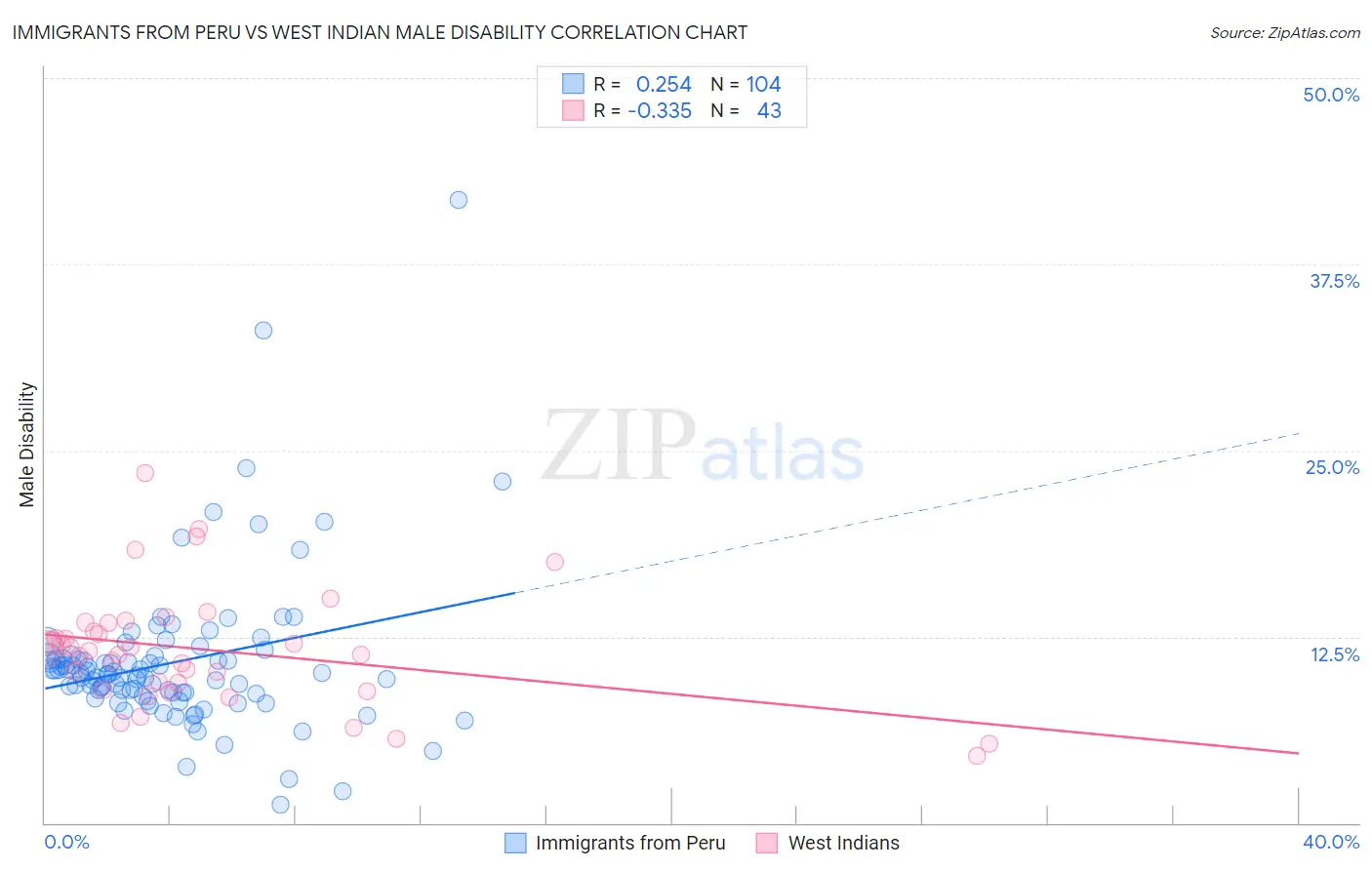 Immigrants from Peru vs West Indian Male Disability