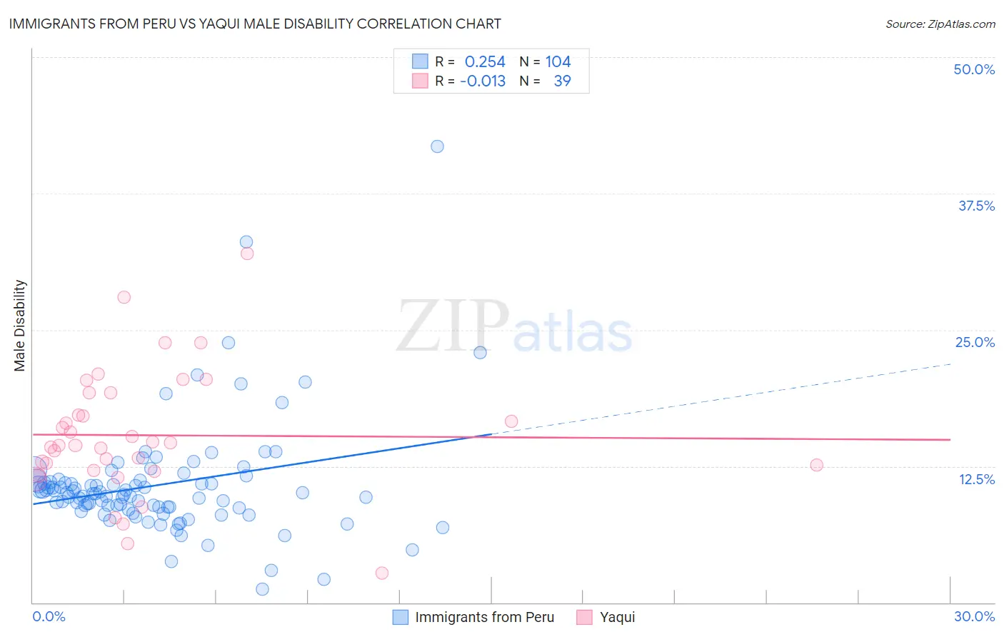 Immigrants from Peru vs Yaqui Male Disability