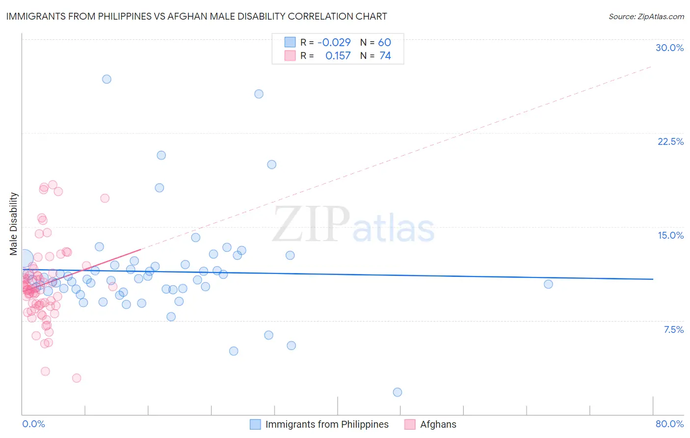 Immigrants from Philippines vs Afghan Male Disability