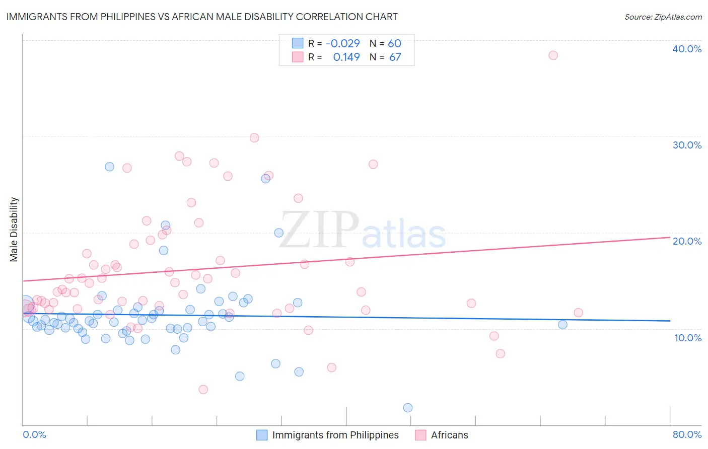 Immigrants from Philippines vs African Male Disability