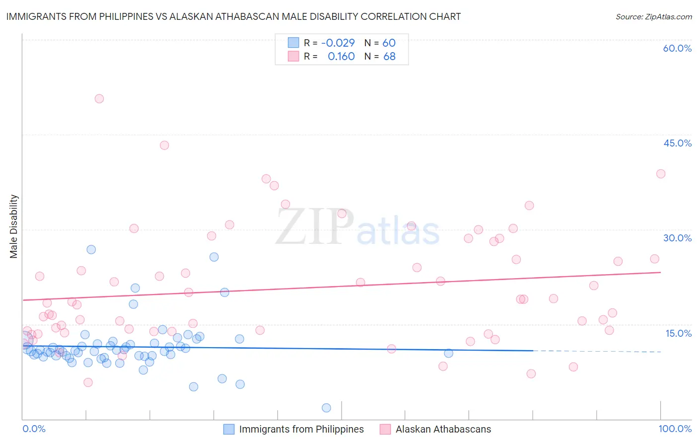 Immigrants from Philippines vs Alaskan Athabascan Male Disability