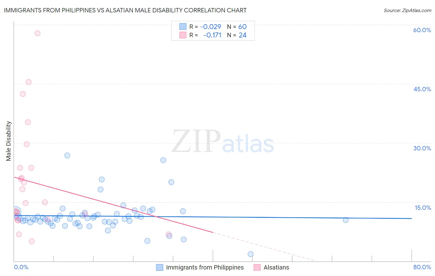 Immigrants from Philippines vs Alsatian Male Disability