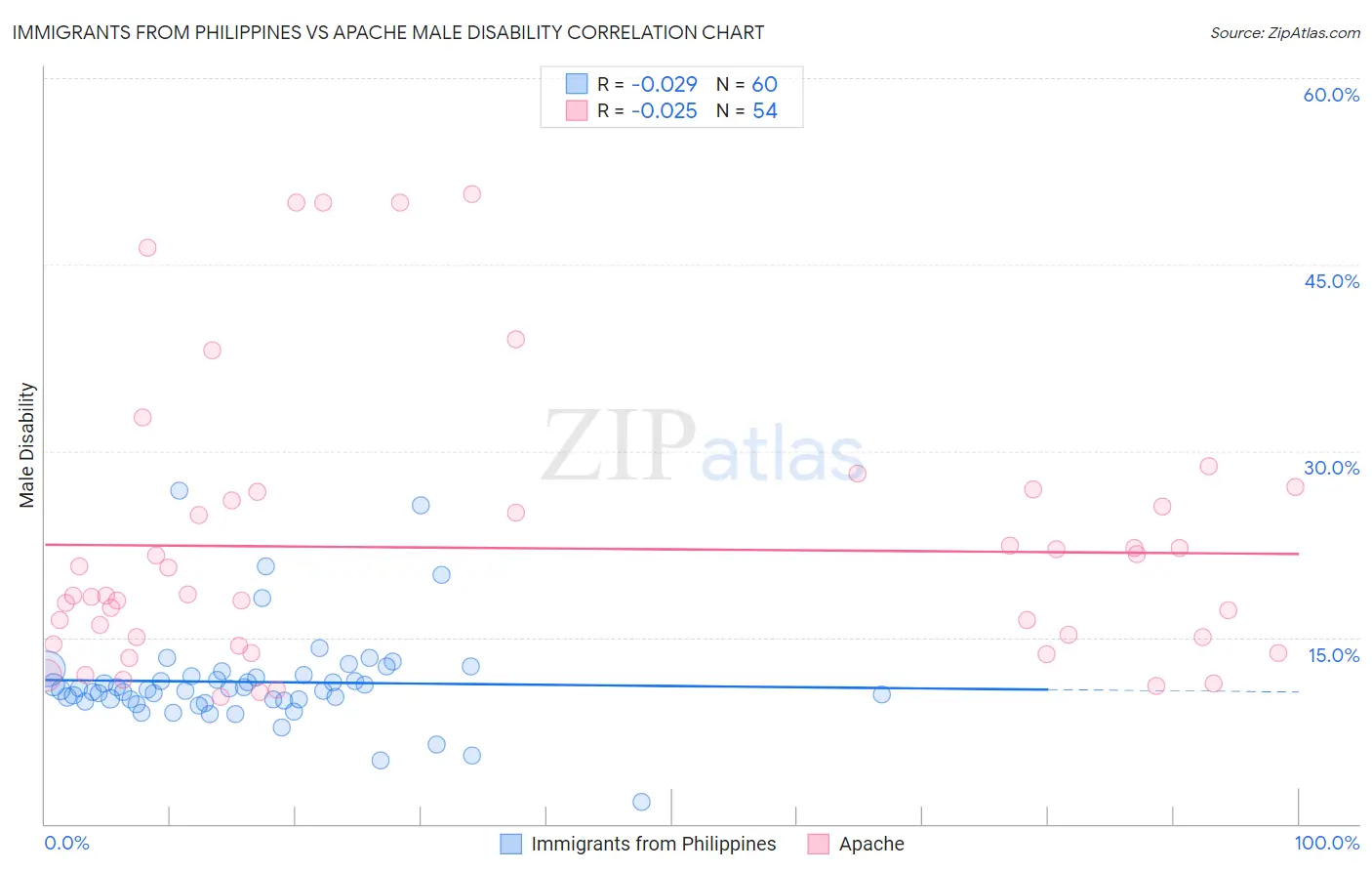 Immigrants from Philippines vs Apache Male Disability