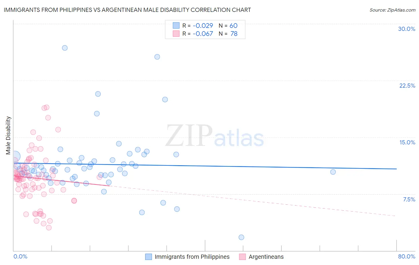 Immigrants from Philippines vs Argentinean Male Disability