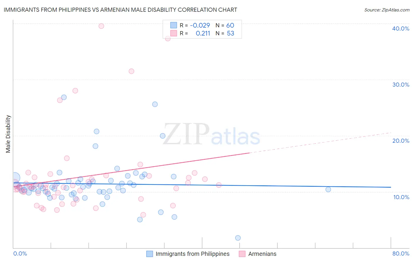 Immigrants from Philippines vs Armenian Male Disability