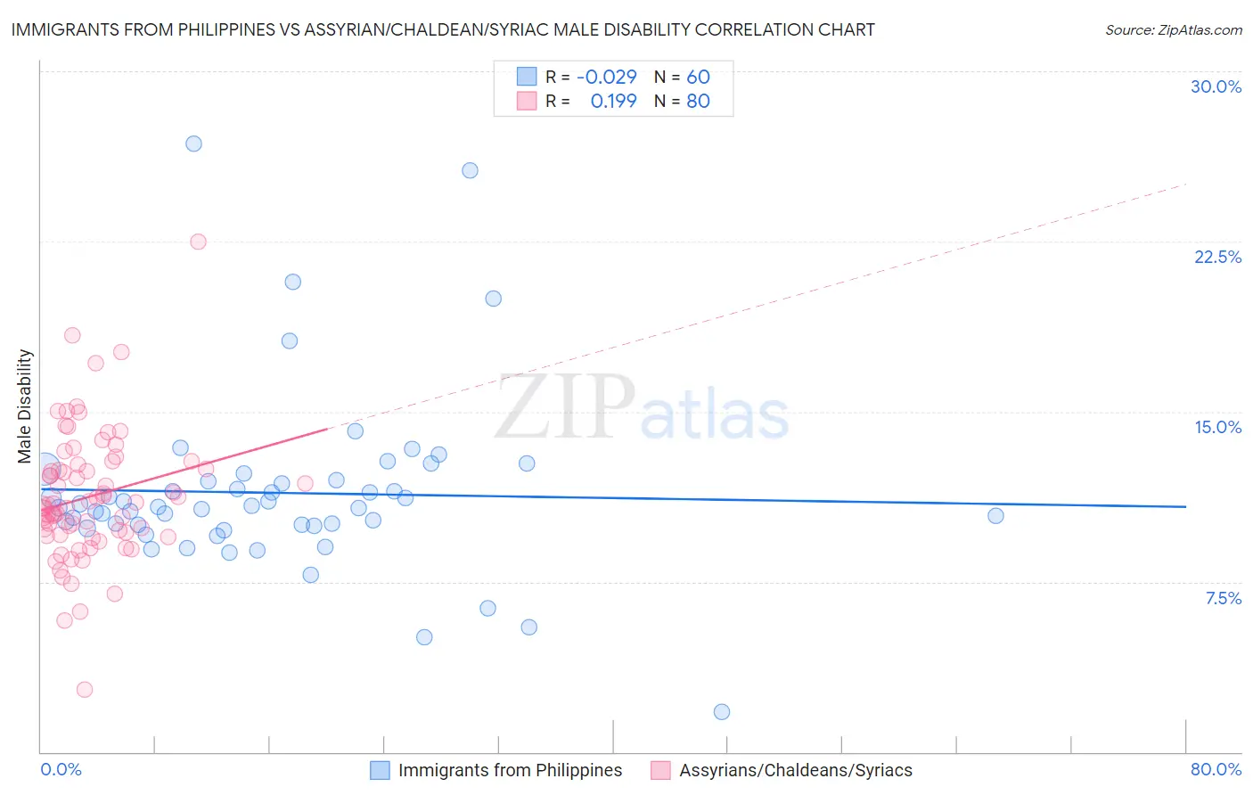 Immigrants from Philippines vs Assyrian/Chaldean/Syriac Male Disability