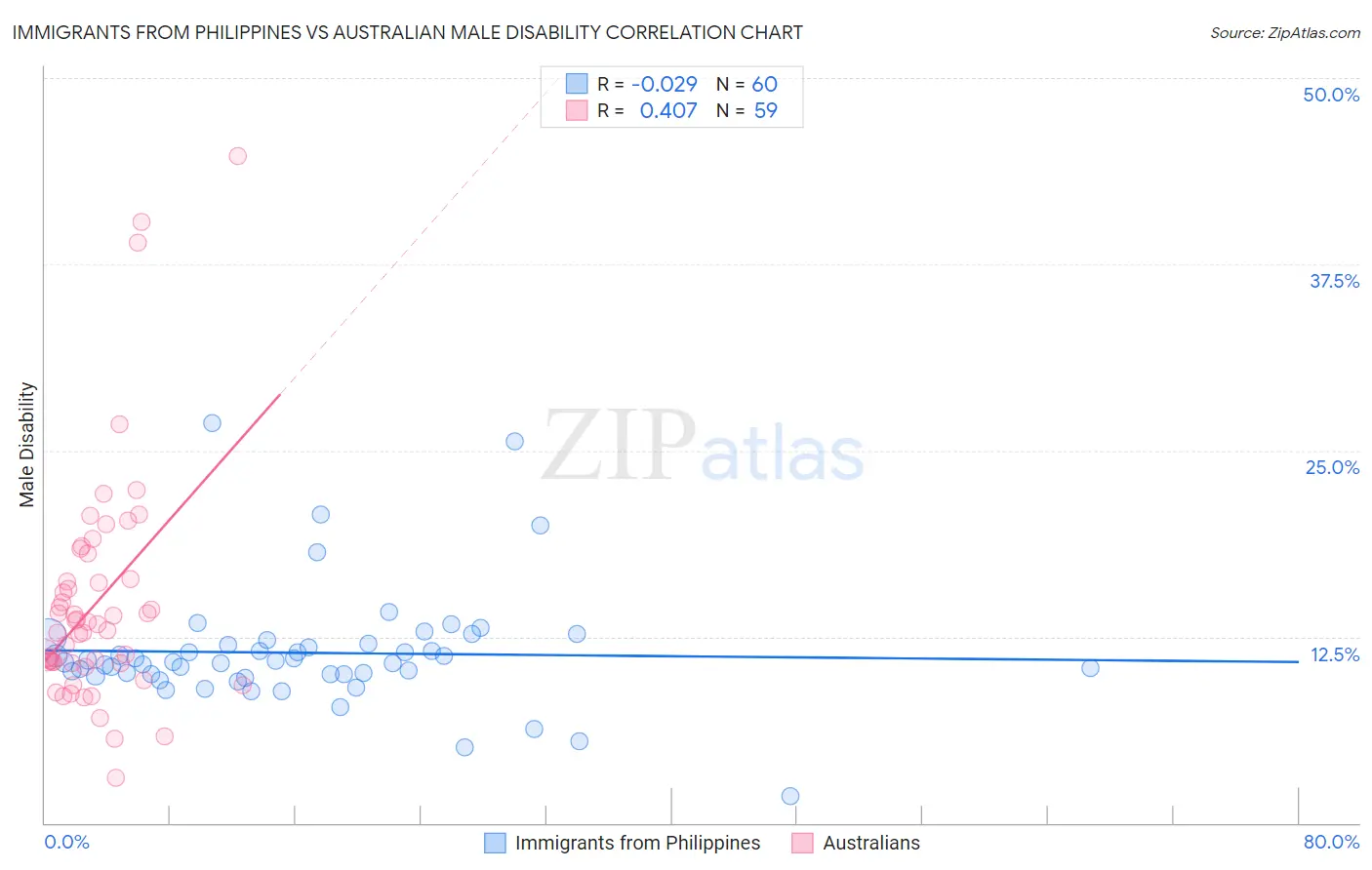 Immigrants from Philippines vs Australian Male Disability