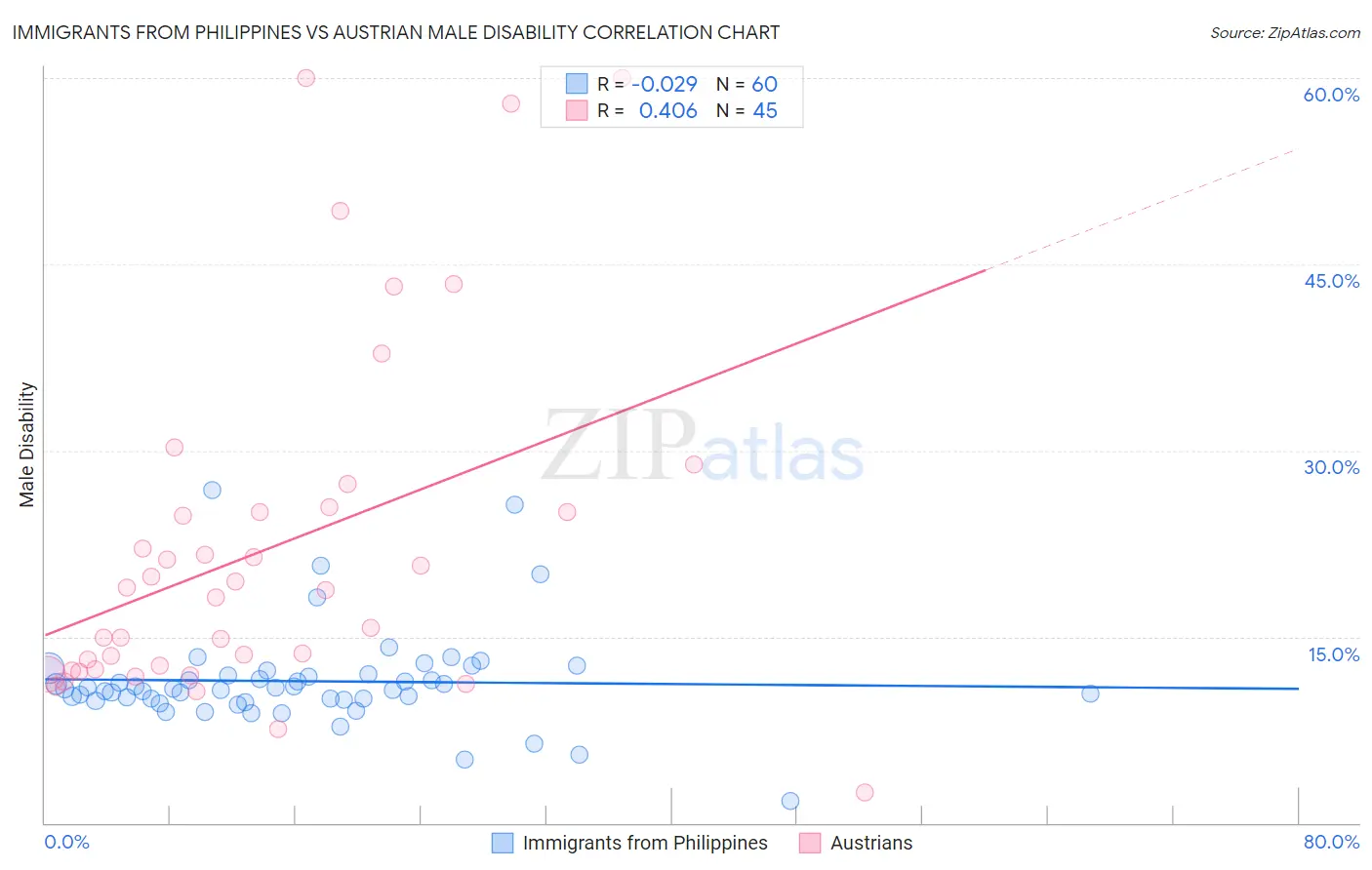 Immigrants from Philippines vs Austrian Male Disability