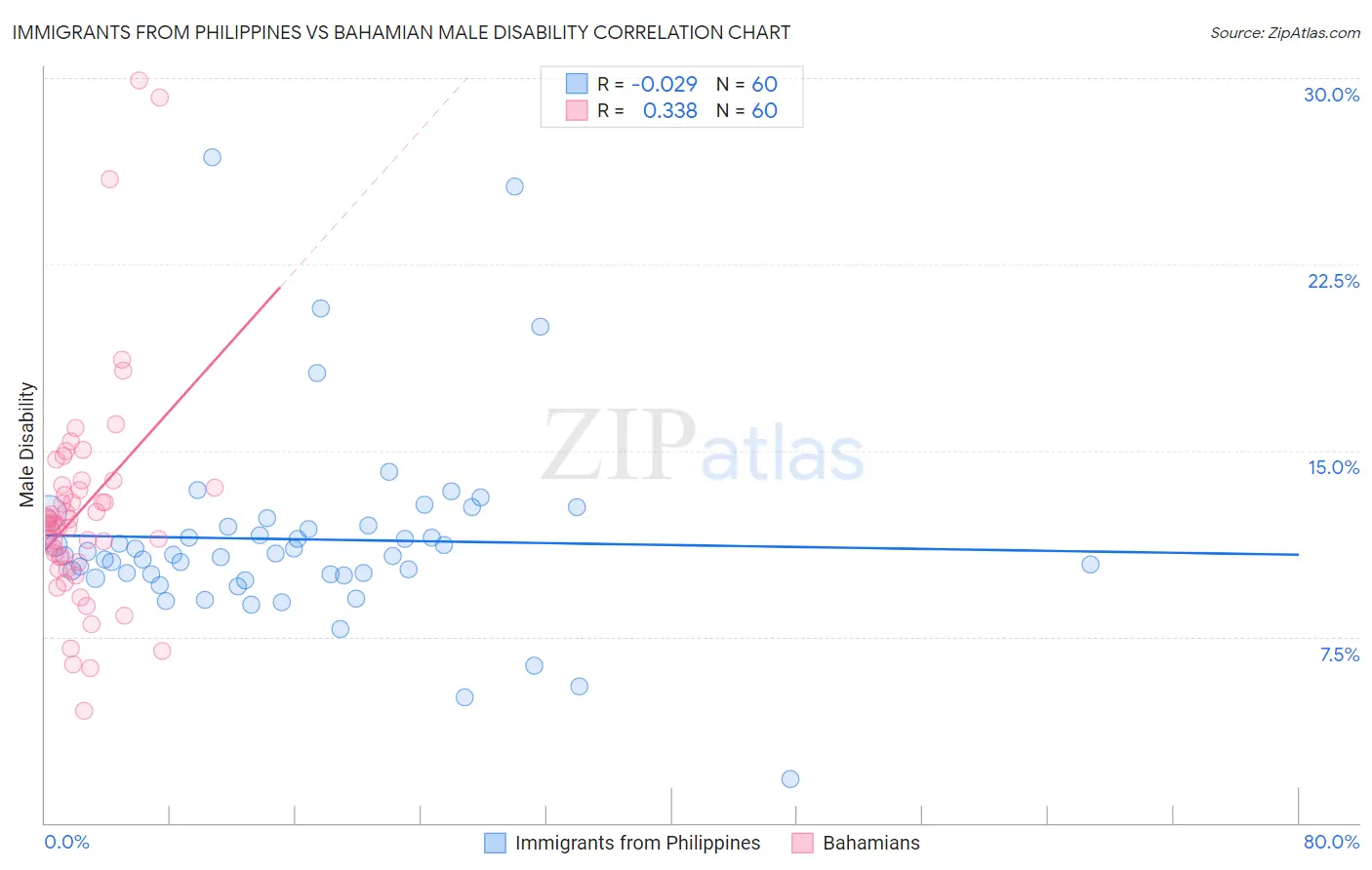 Immigrants from Philippines vs Bahamian Male Disability