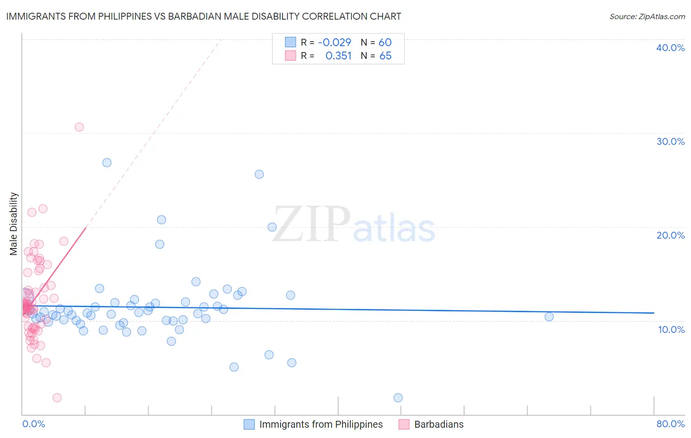 Immigrants from Philippines vs Barbadian Male Disability