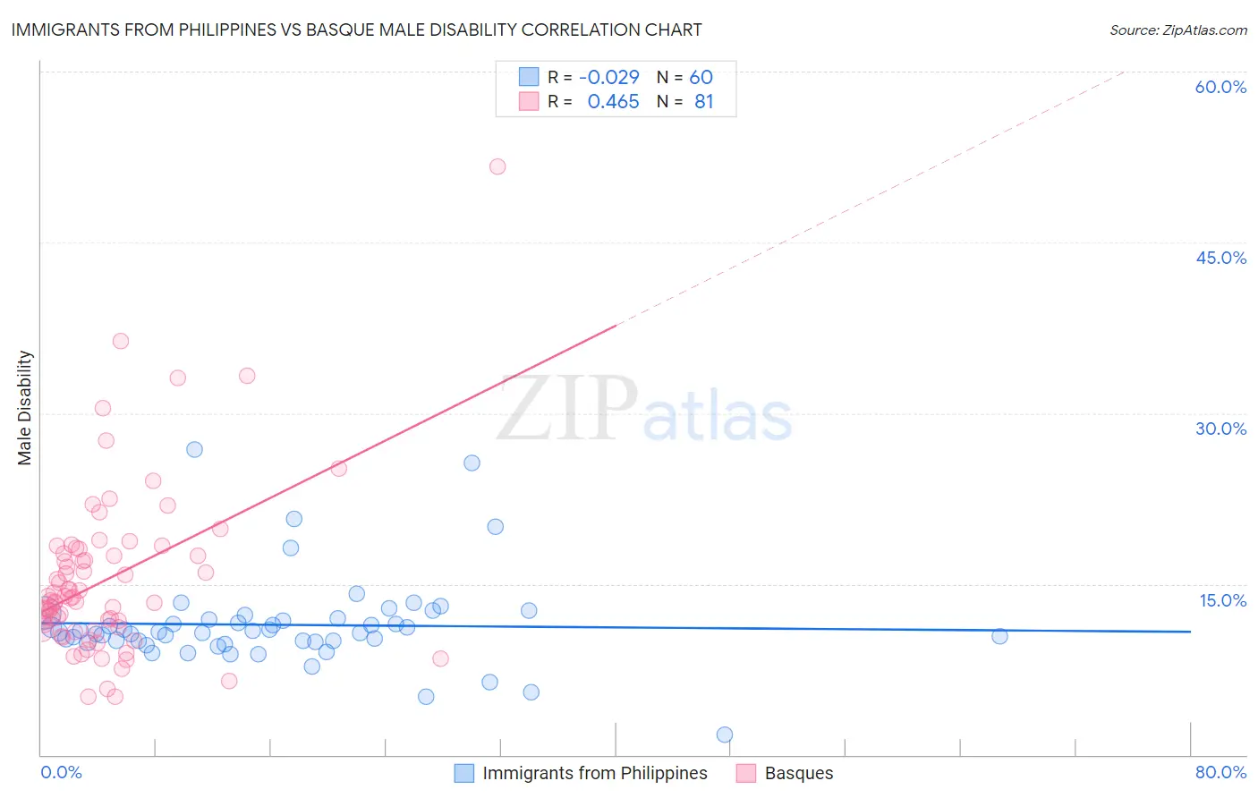 Immigrants from Philippines vs Basque Male Disability