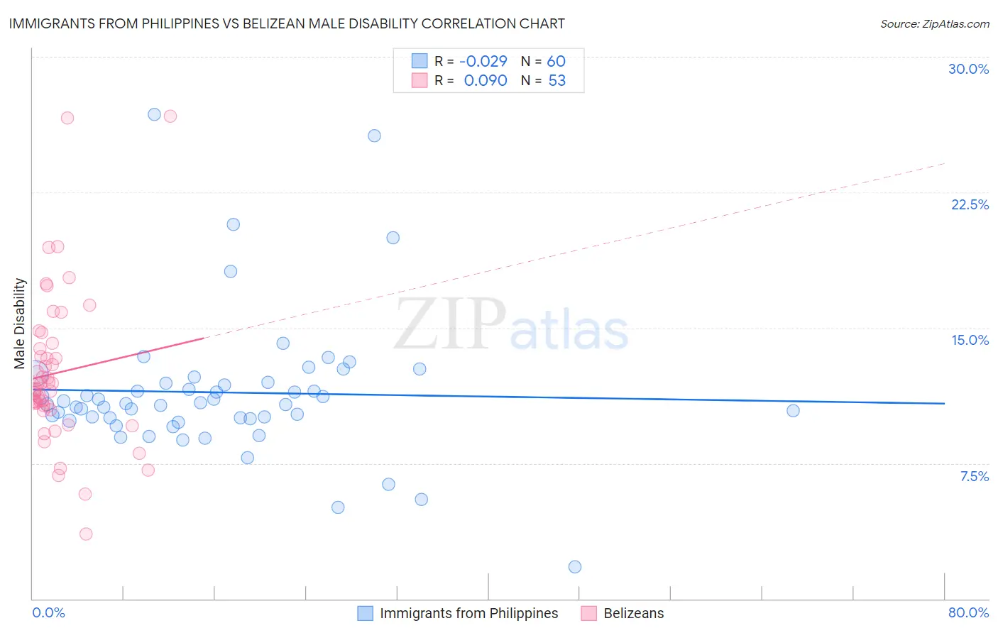 Immigrants from Philippines vs Belizean Male Disability