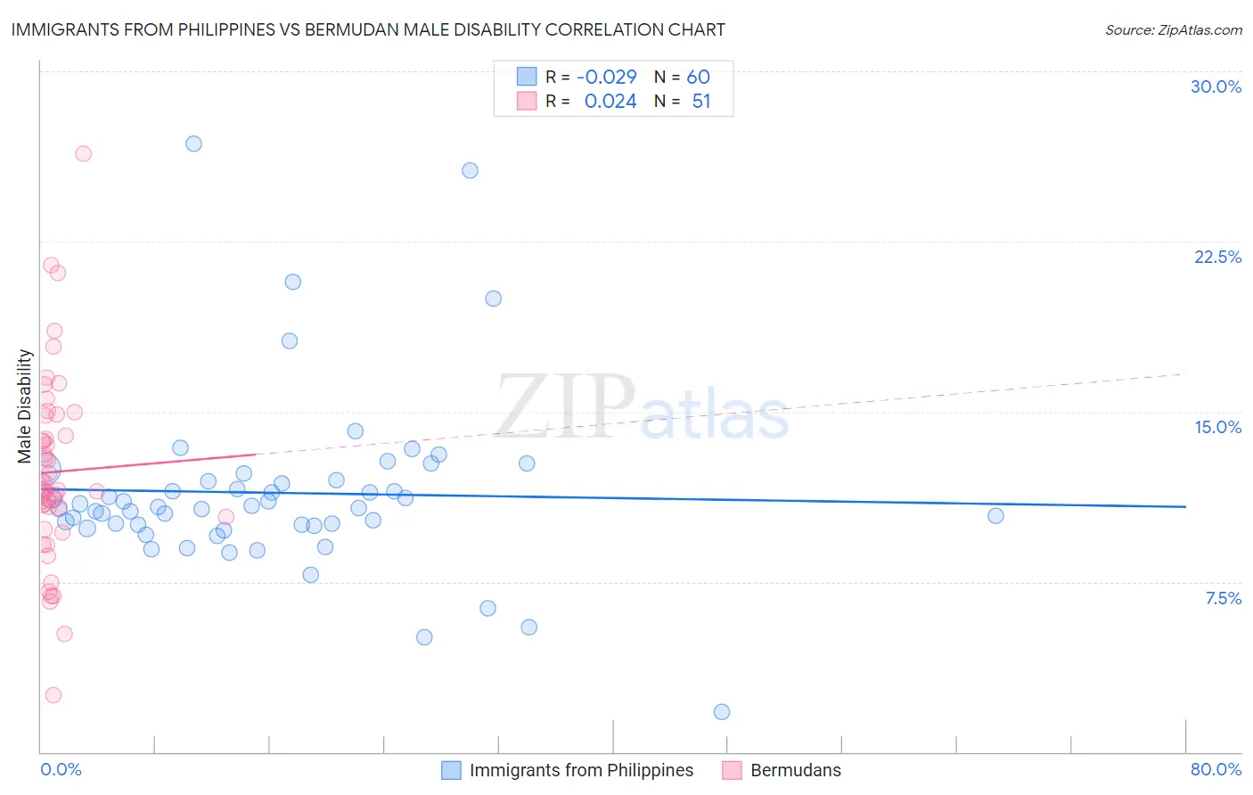 Immigrants from Philippines vs Bermudan Male Disability