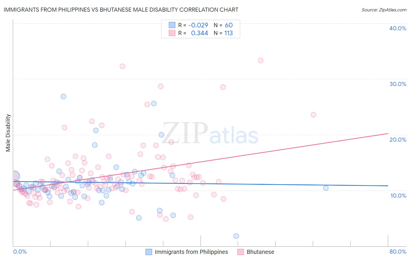 Immigrants from Philippines vs Bhutanese Male Disability