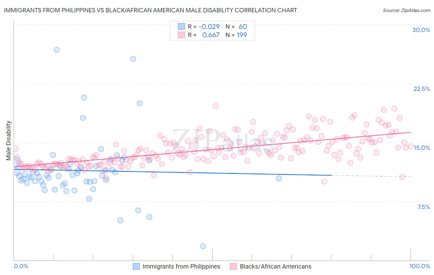 Immigrants from Philippines vs Black/African American Male Disability