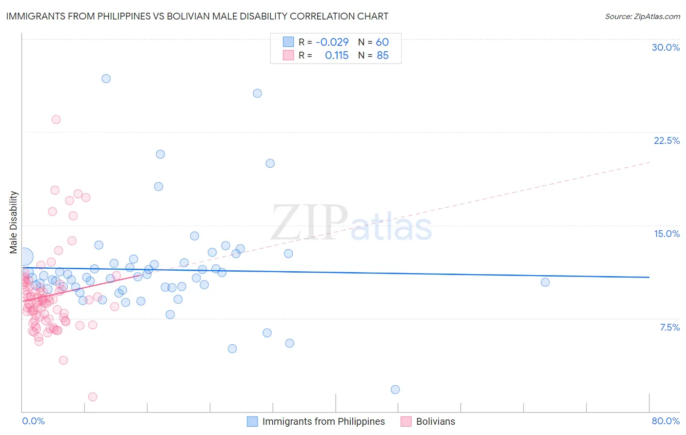 Immigrants from Philippines vs Bolivian Male Disability