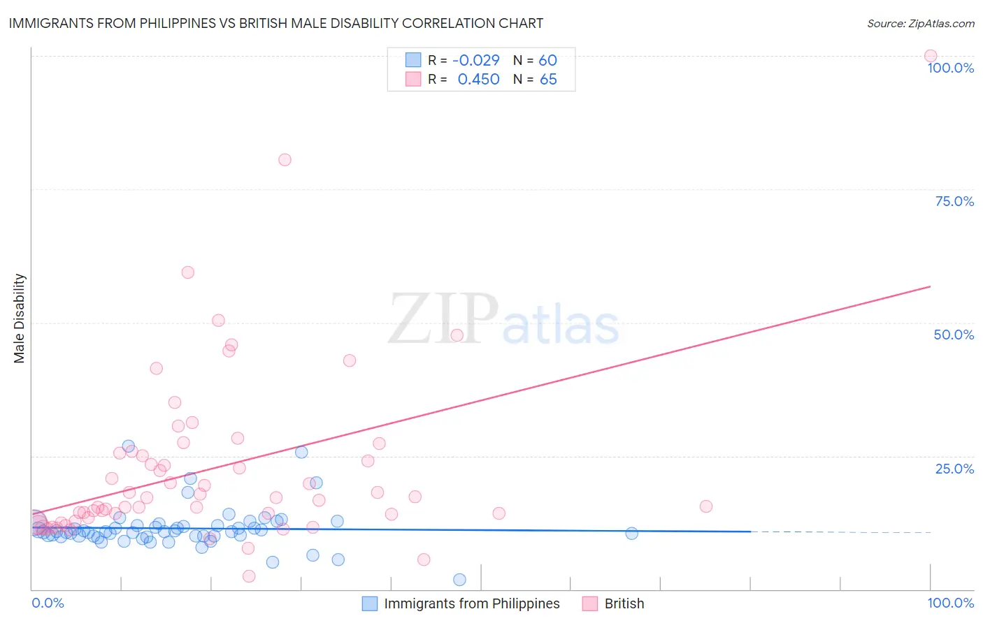 Immigrants from Philippines vs British Male Disability