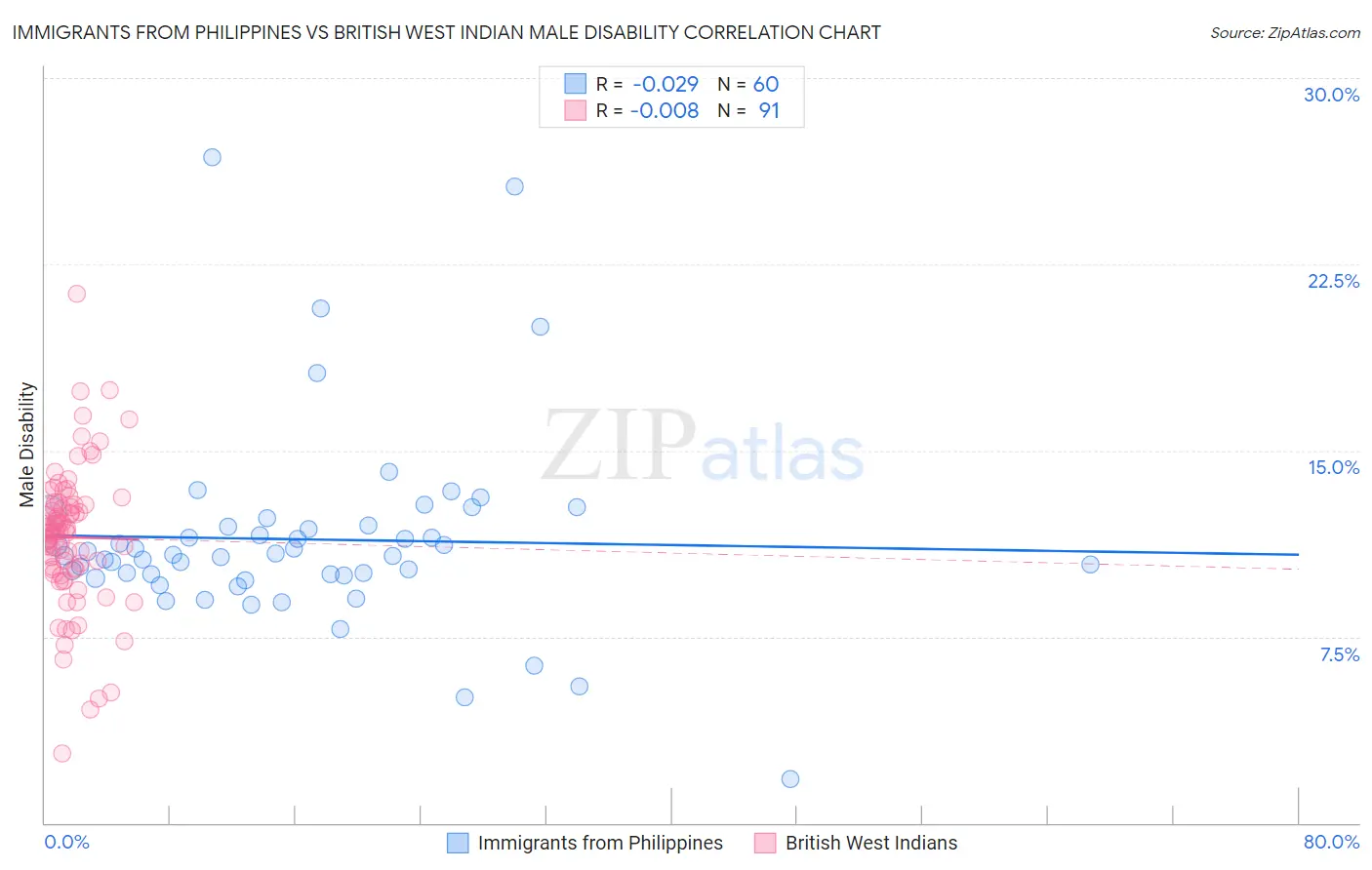 Immigrants from Philippines vs British West Indian Male Disability