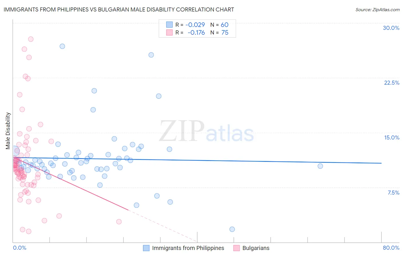 Immigrants from Philippines vs Bulgarian Male Disability