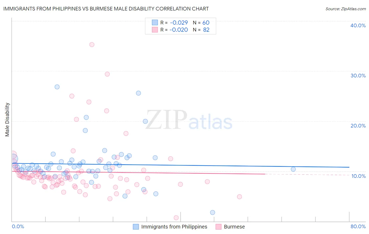 Immigrants from Philippines vs Burmese Male Disability