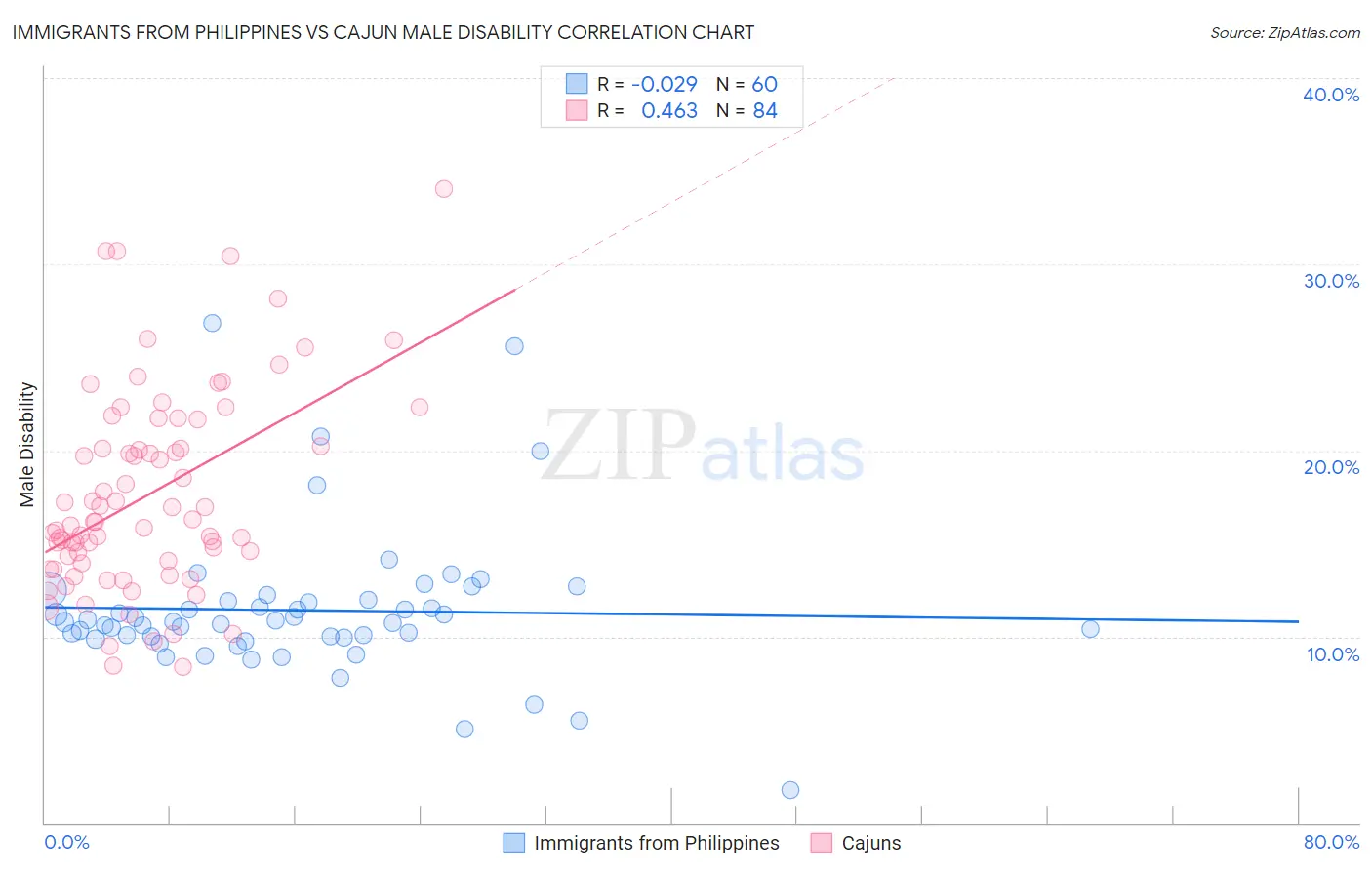 Immigrants from Philippines vs Cajun Male Disability