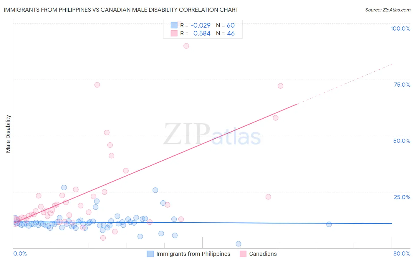 Immigrants from Philippines vs Canadian Male Disability