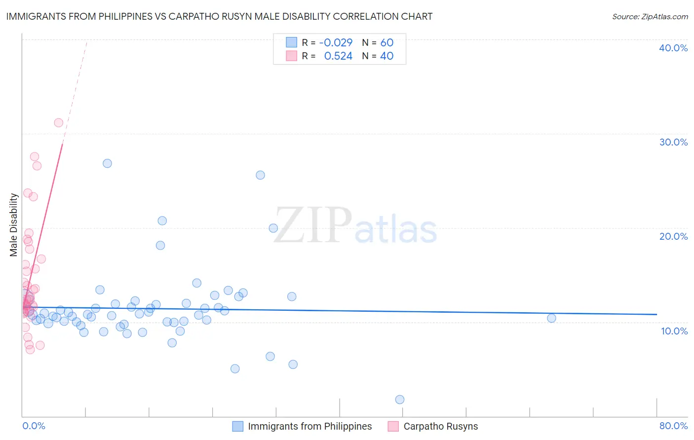 Immigrants from Philippines vs Carpatho Rusyn Male Disability