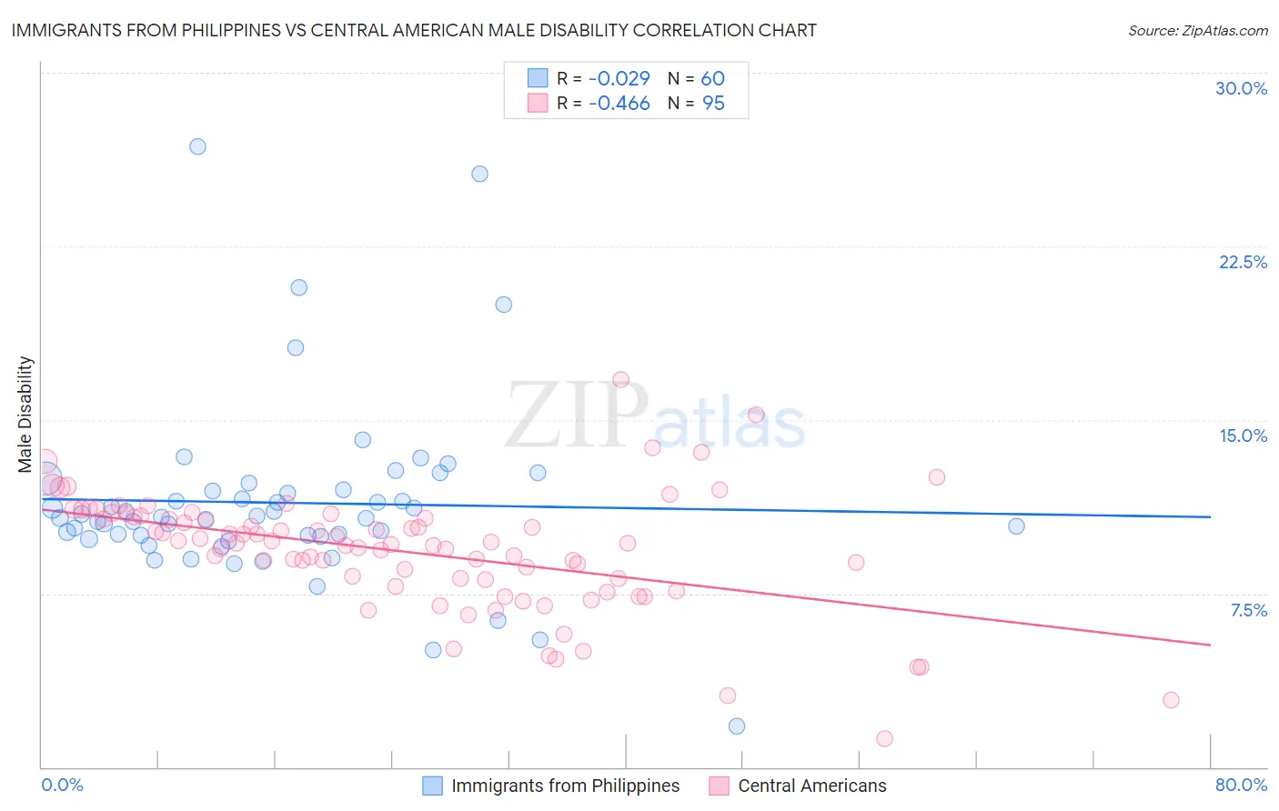 Immigrants from Philippines vs Central American Male Disability