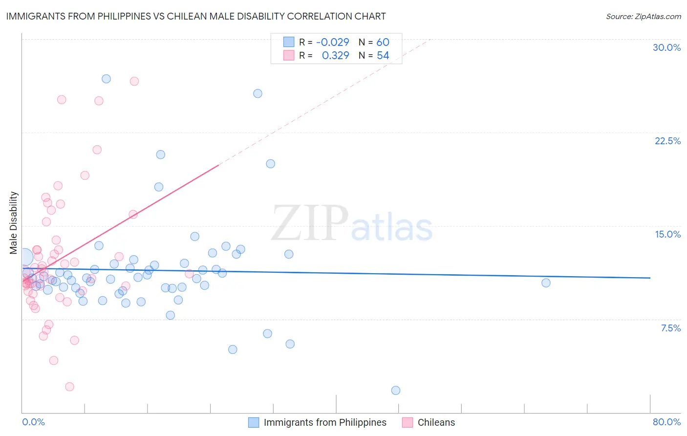 Immigrants from Philippines vs Chilean Male Disability