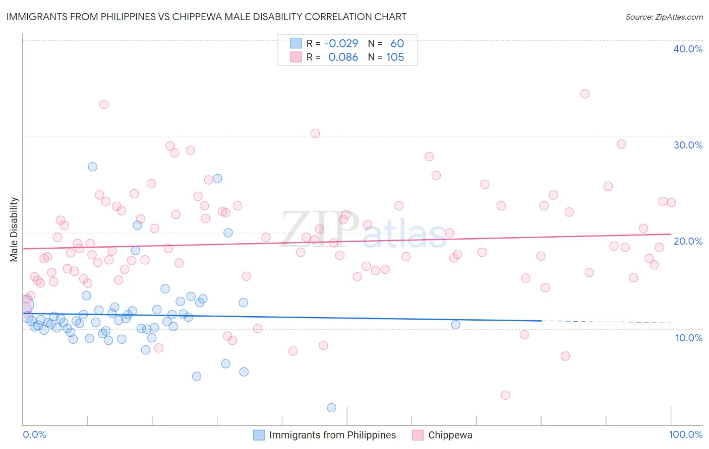 Immigrants from Philippines vs Chippewa Male Disability