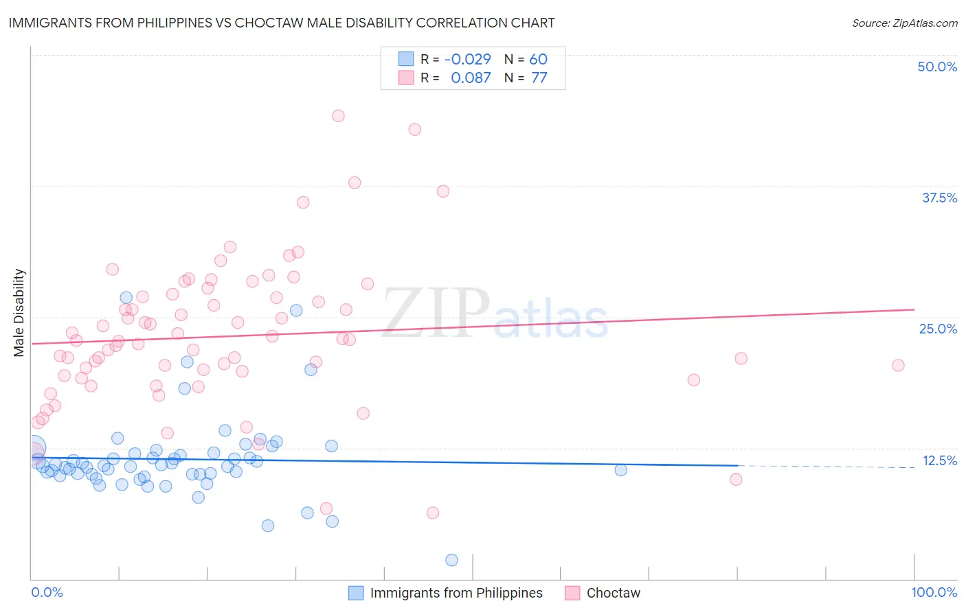 Immigrants from Philippines vs Choctaw Male Disability