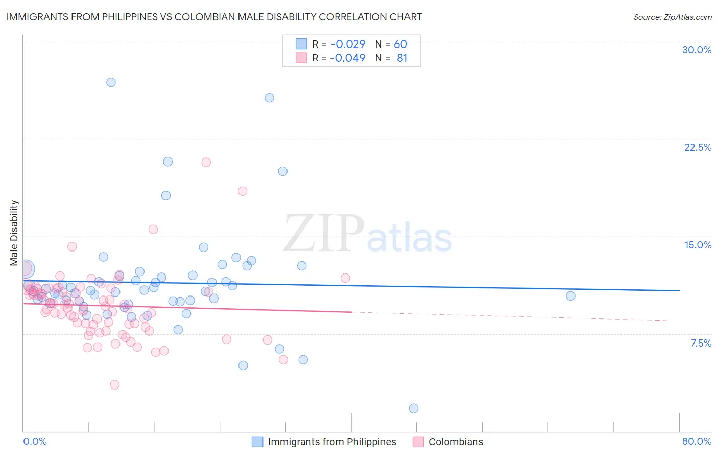 Immigrants from Philippines vs Colombian Male Disability