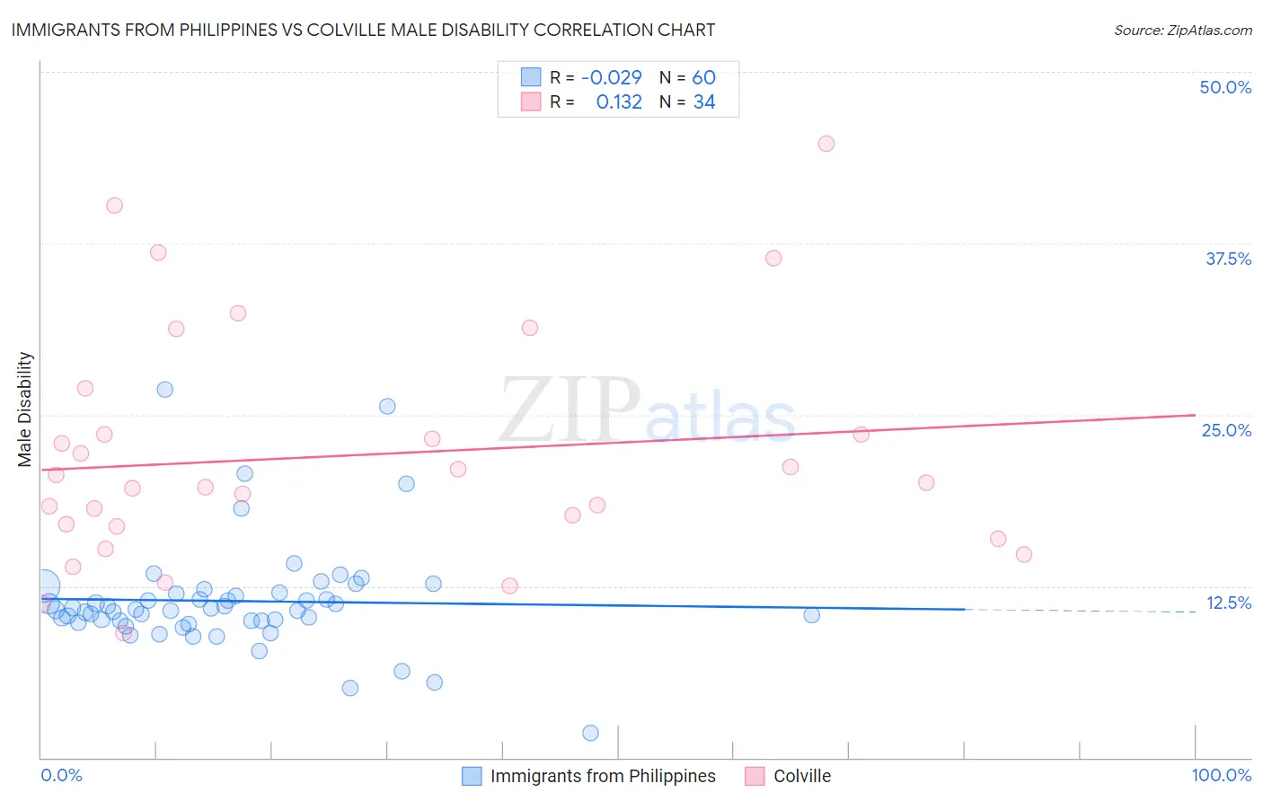 Immigrants from Philippines vs Colville Male Disability