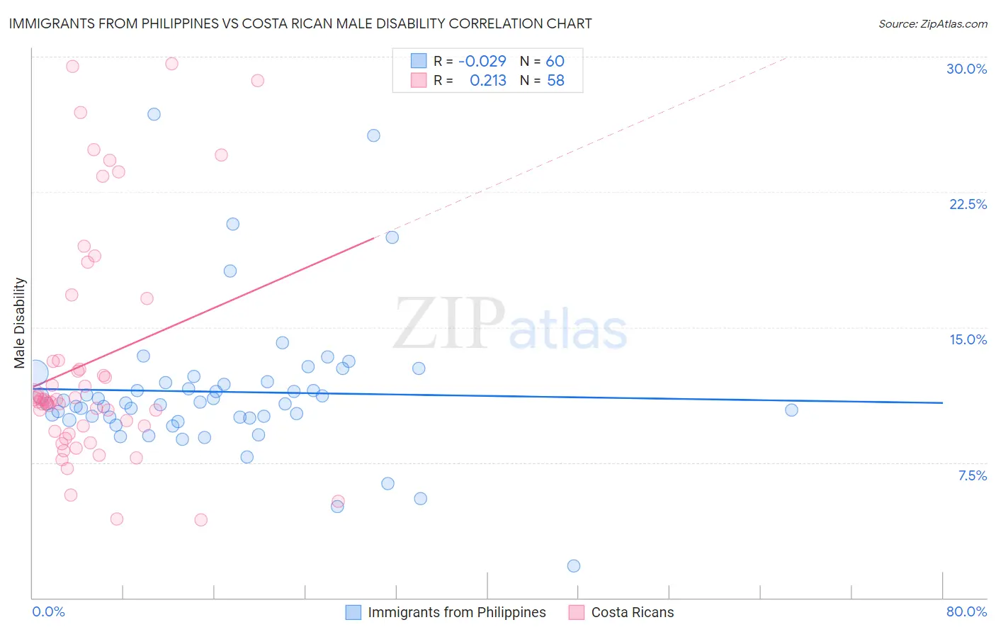 Immigrants from Philippines vs Costa Rican Male Disability