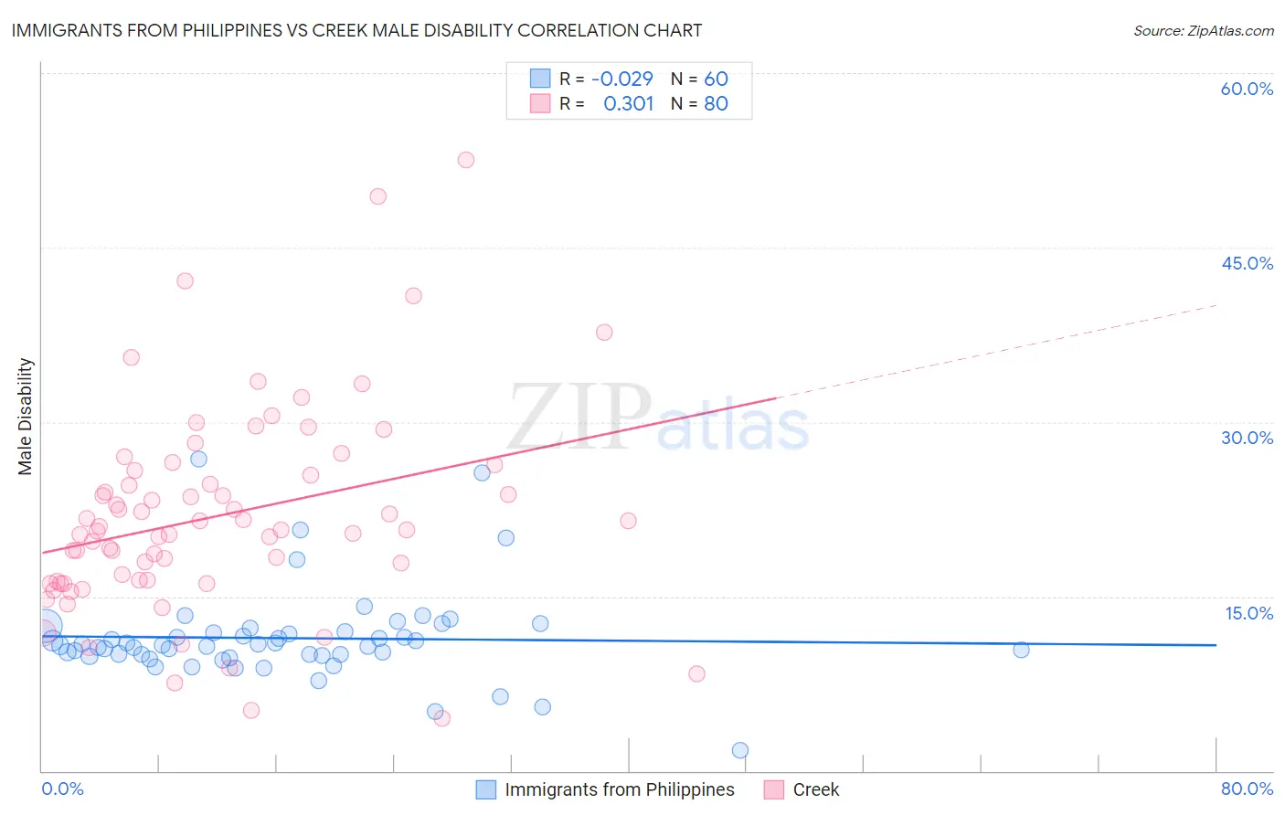 Immigrants from Philippines vs Creek Male Disability