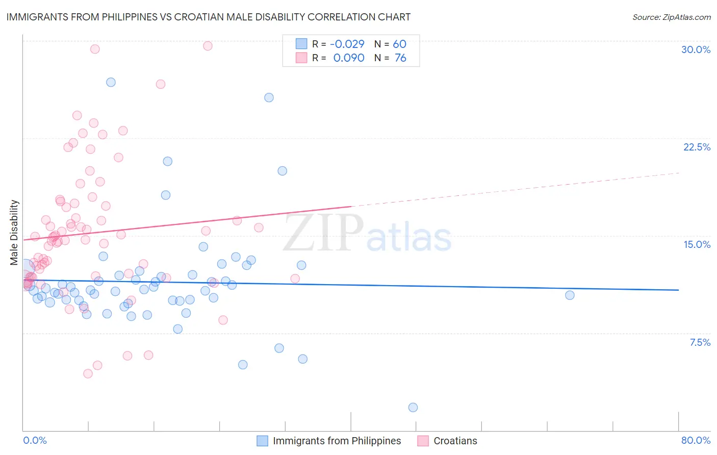 Immigrants from Philippines vs Croatian Male Disability