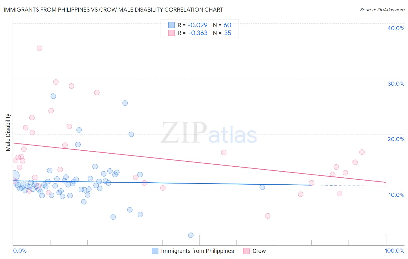 Immigrants from Philippines vs Crow Male Disability