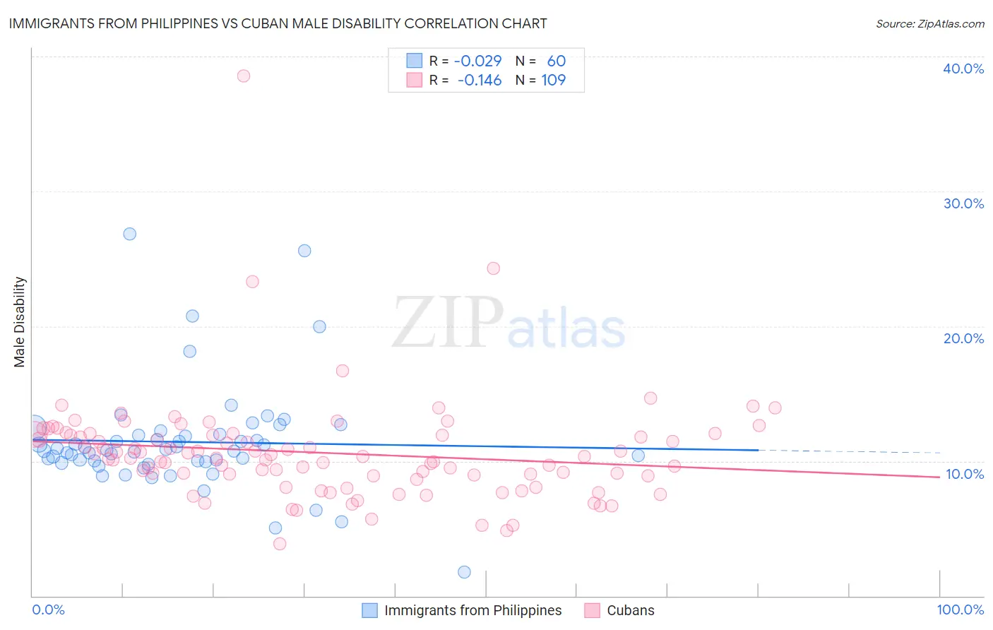 Immigrants from Philippines vs Cuban Male Disability