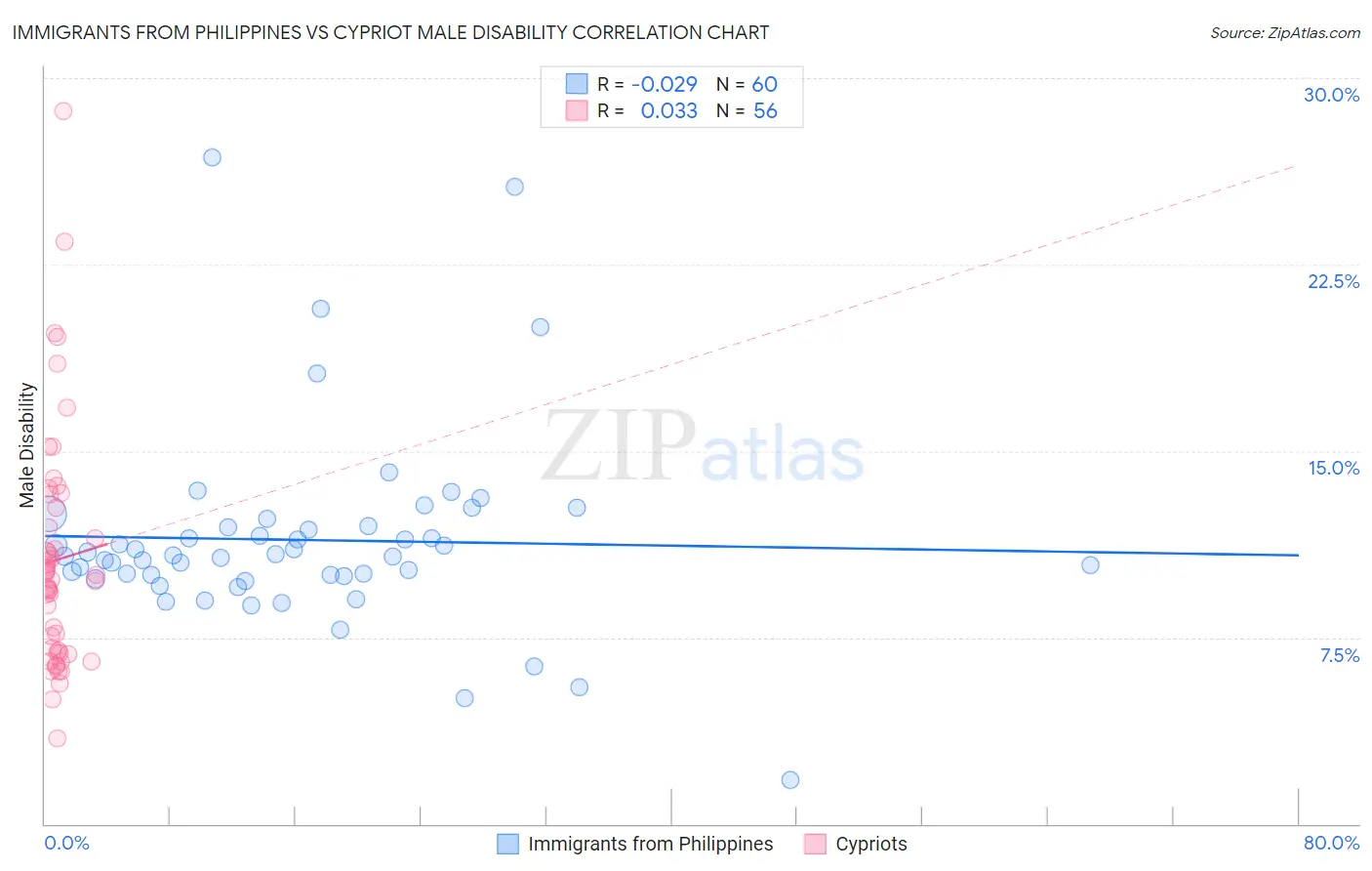 Immigrants from Philippines vs Cypriot Male Disability