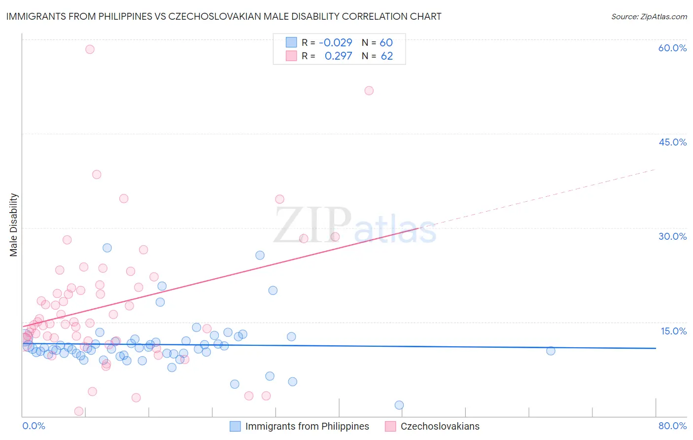 Immigrants from Philippines vs Czechoslovakian Male Disability