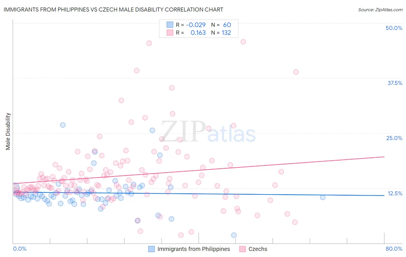 Immigrants from Philippines vs Czech Male Disability