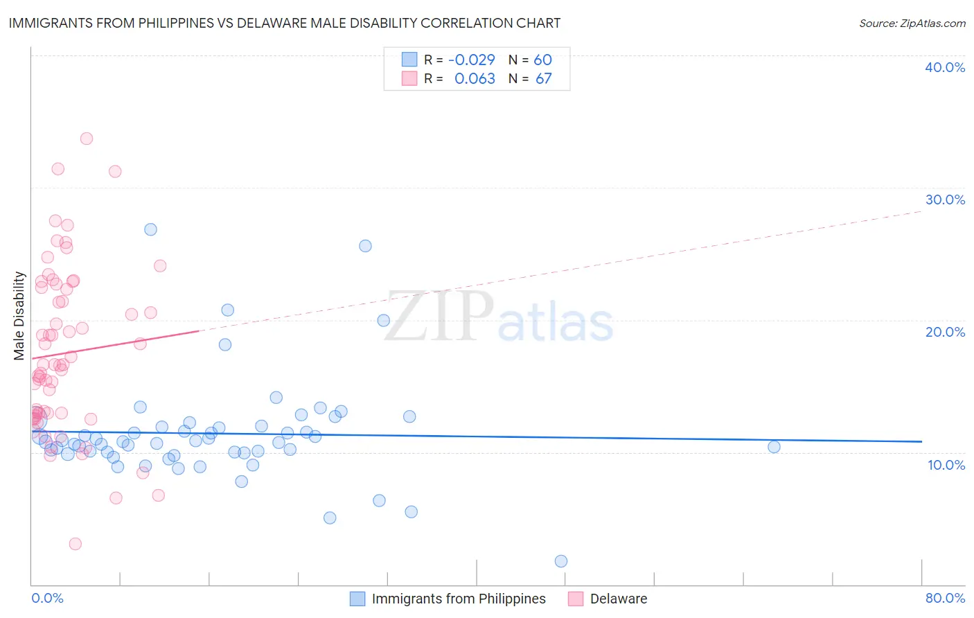 Immigrants from Philippines vs Delaware Male Disability