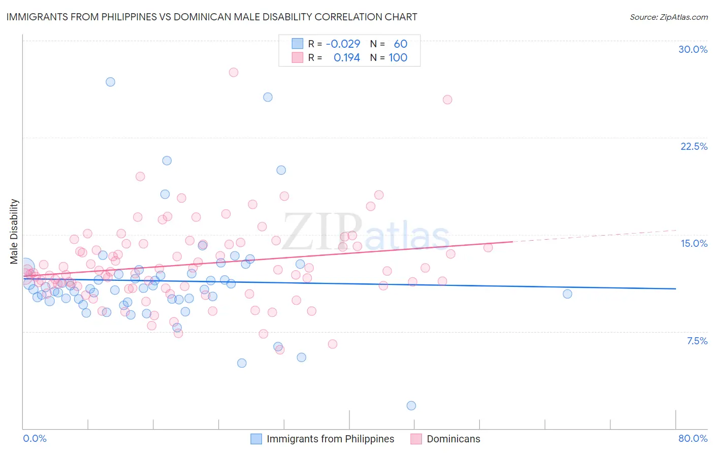 Immigrants from Philippines vs Dominican Male Disability