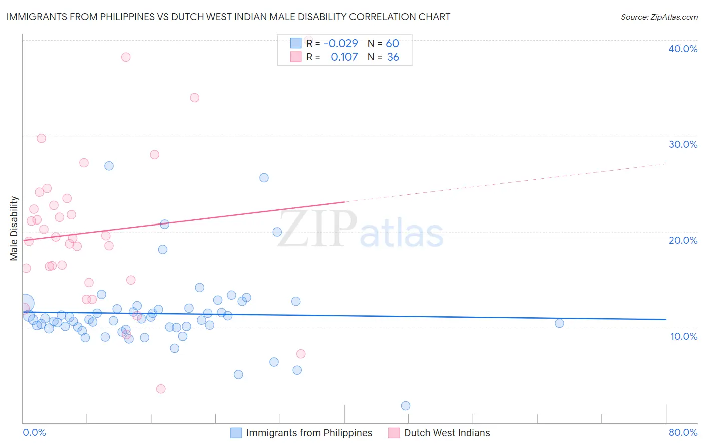 Immigrants from Philippines vs Dutch West Indian Male Disability